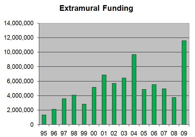 chart of growth in funding