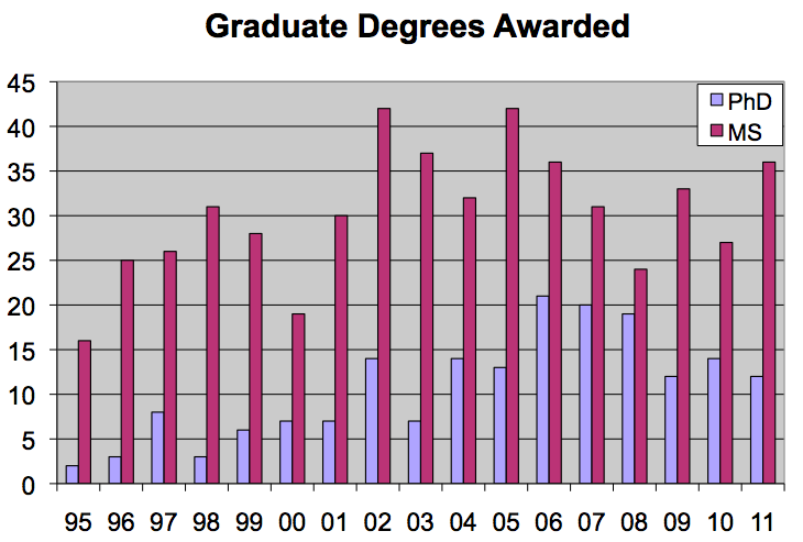 chart of growth in grad degrees