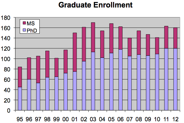 chart of growth in grads